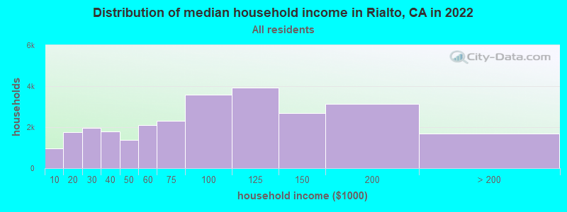 Distribution of median household income in Rialto, CA in 2022