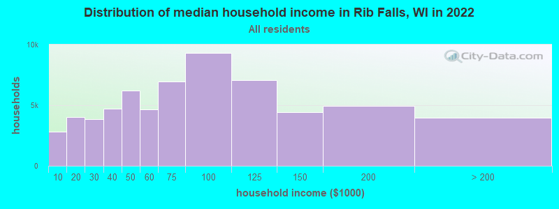 Distribution of median household income in Rib Falls, WI in 2022