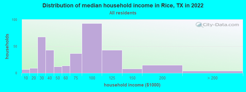 Distribution of median household income in Rice, TX in 2022