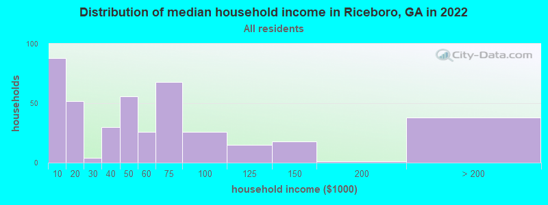 Distribution of median household income in Riceboro, GA in 2022