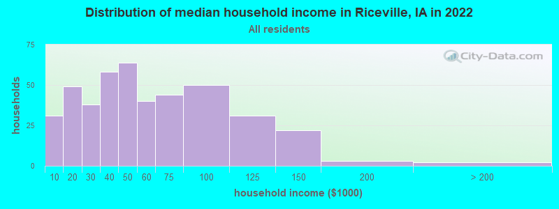 Distribution of median household income in Riceville, IA in 2022