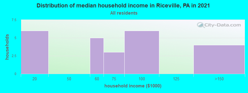 Distribution of median household income in Riceville, PA in 2022