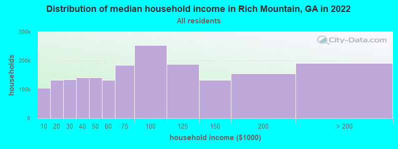 Distribution of median household income in Rich Mountain, GA in 2022