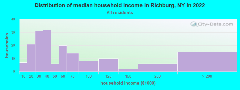 Distribution of median household income in Richburg, NY in 2022