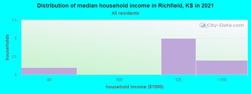 Distribution of median household income in Richfield, KS in 2022