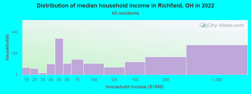 Distribution of median household income in Richfield, OH in 2022