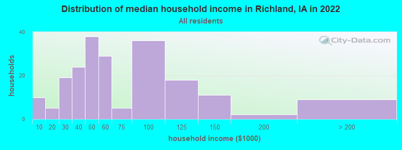 Distribution of median household income in Richland, IA in 2022