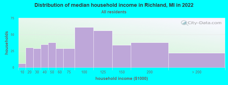 Distribution of median household income in Richland, MI in 2022