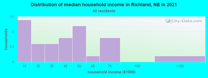 Distribution of median household income in Richland, NE in 2022