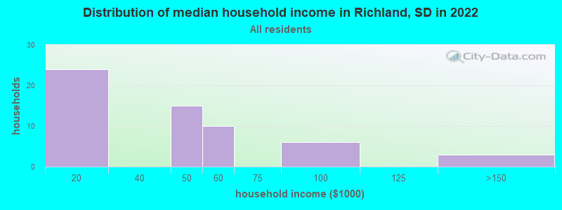 Distribution of median household income in Richland, SD in 2022