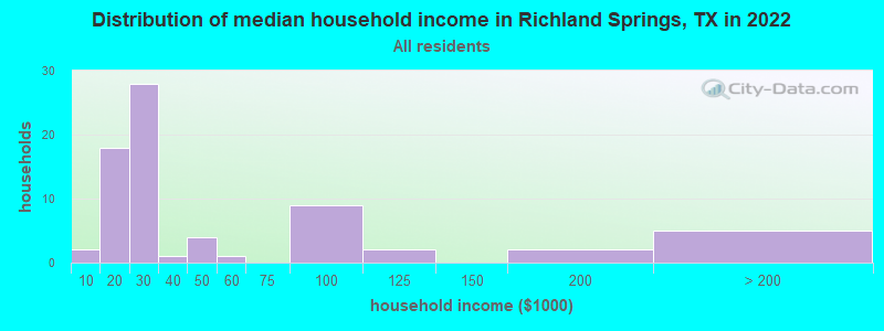 Distribution of median household income in Richland Springs, TX in 2022