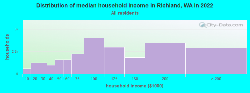 Distribution of median household income in Richland, WA in 2019