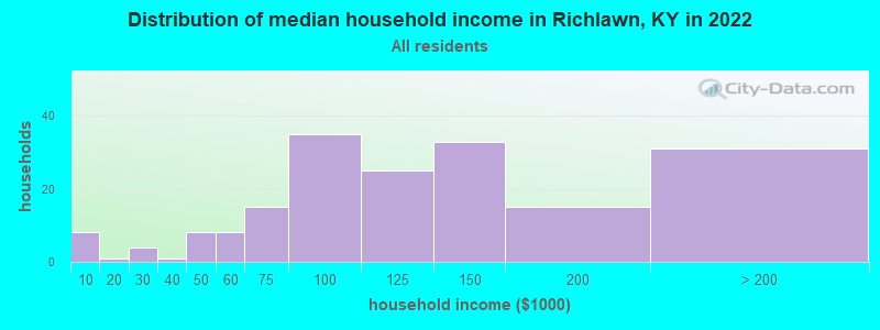 Distribution of median household income in Richlawn, KY in 2022