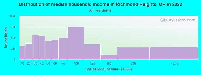 Distribution of median household income in Richmond Heights, OH in 2022