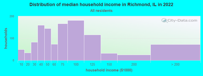 Distribution of median household income in Richmond, IL in 2022