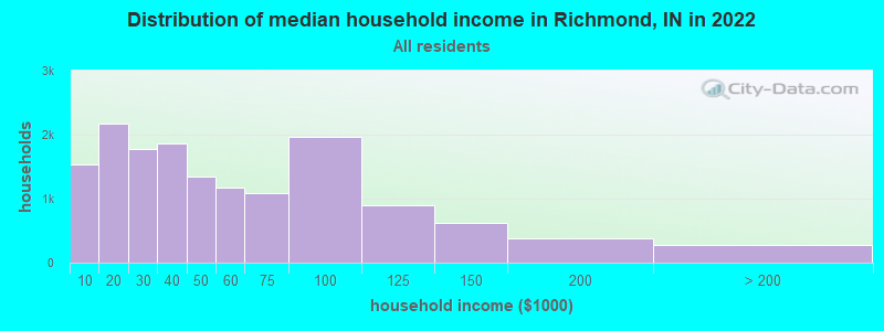 Distribution of median household income in Richmond, IN in 2019