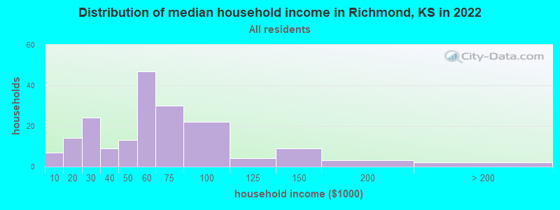Distribution of median household income in Richmond, KS in 2022