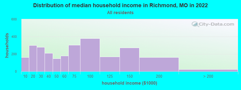 Distribution of median household income in Richmond, MO in 2019