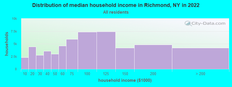 Distribution of median household income in Richmond, NY in 2022