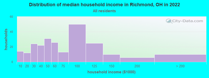 Distribution of median household income in Richmond, OH in 2022