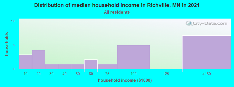 Distribution of median household income in Richville, MN in 2022