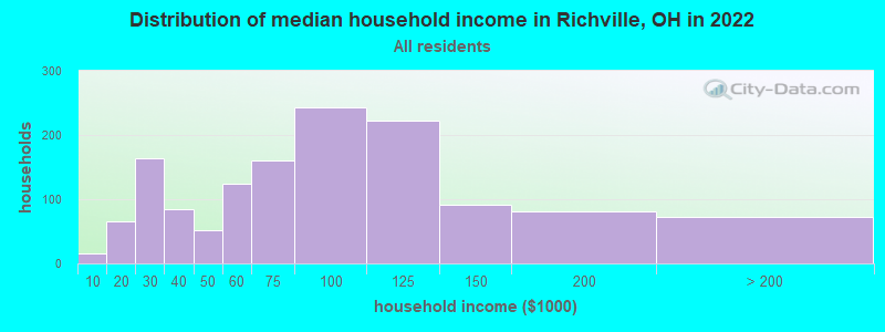 Distribution of median household income in Richville, OH in 2022