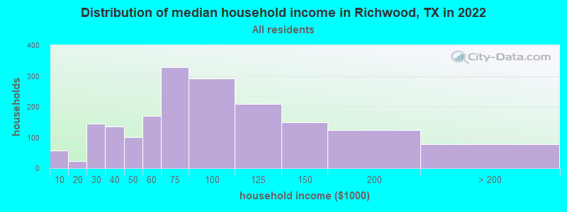 Distribution of median household income in Richwood, TX in 2022