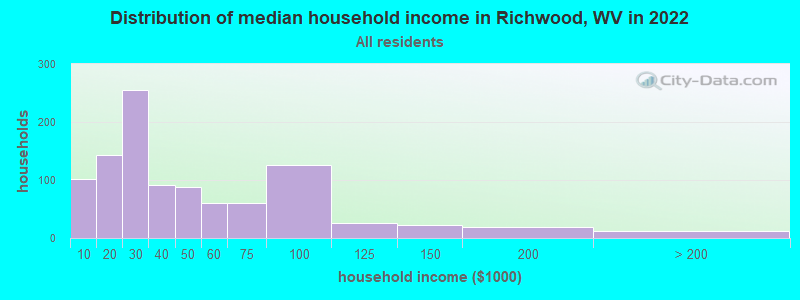Distribution of median household income in Richwood, WV in 2021