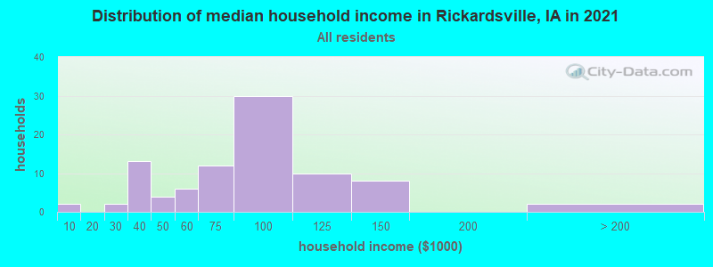 Distribution of median household income in Rickardsville, IA in 2022