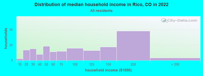 Distribution of median household income in Rico, CO in 2019
