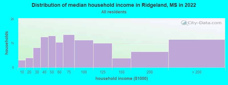 Distribution of median household income in Ridgeland, MS in 2019