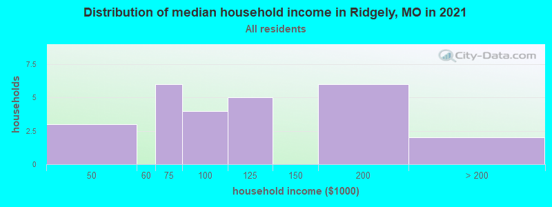 Distribution of median household income in Ridgely, MO in 2022