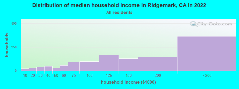 Distribution of median household income in Ridgemark, CA in 2022