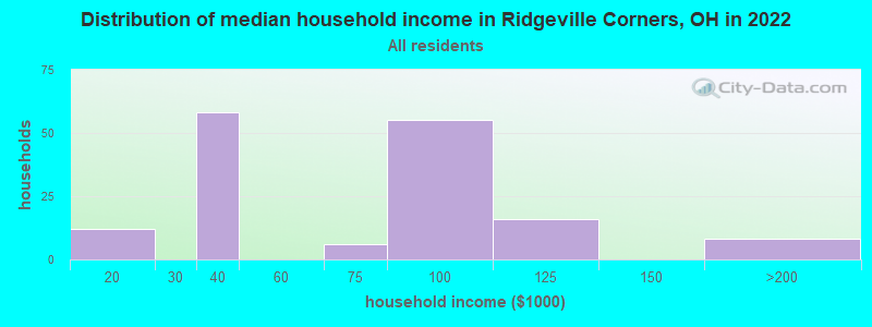 Distribution of median household income in Ridgeville Corners, OH in 2022