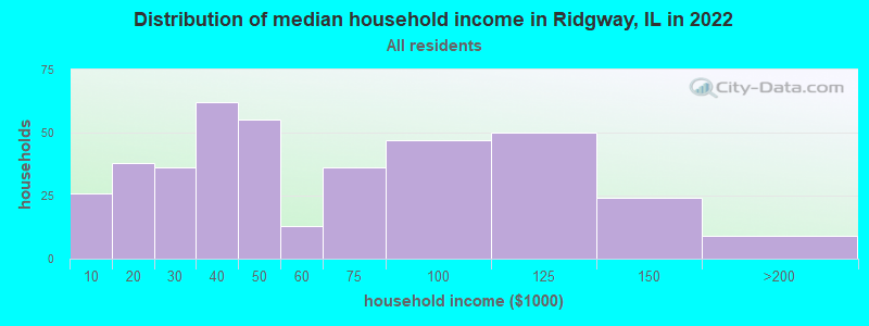 Distribution of median household income in Ridgway, IL in 2022