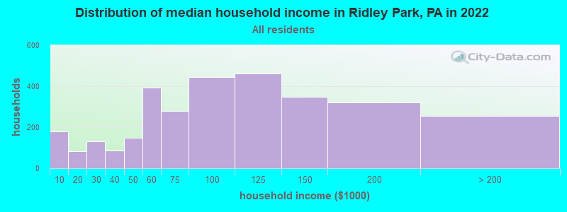 Distribution of median household income in Ridley Park, PA in 2022