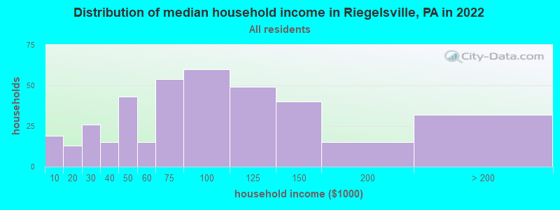 Distribution of median household income in Riegelsville, PA in 2022