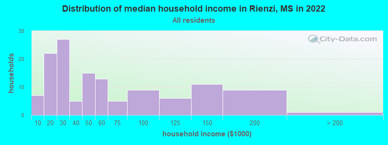 Distribution of median household income in Rienzi, MS in 2022