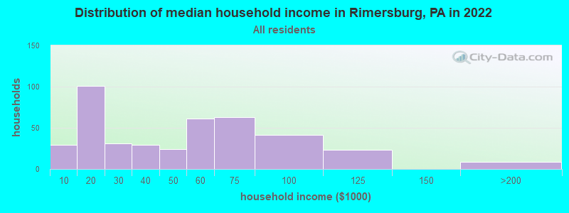 Distribution of median household income in Rimersburg, PA in 2022