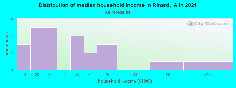 Distribution of median household income in Rinard, IA in 2022