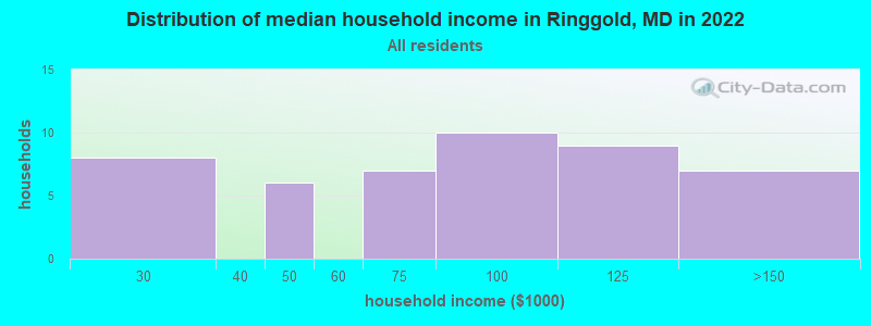 Distribution of median household income in Ringgold, MD in 2022