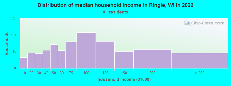 Distribution of median household income in Ringle, WI in 2021