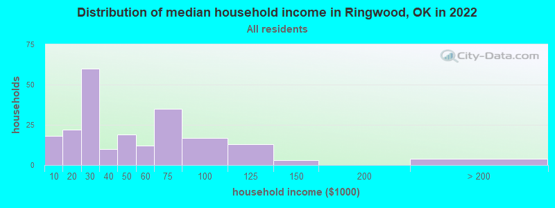 Distribution of median household income in Ringwood, OK in 2022