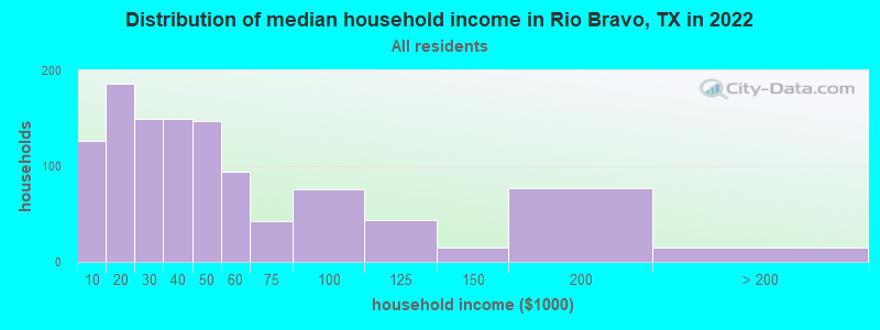 Distribution of median household income in Rio Bravo, TX in 2022