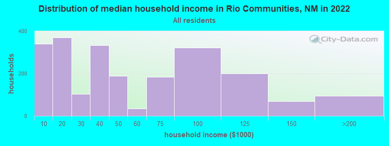 Distribution of median household income in Rio Communities, NM in 2022