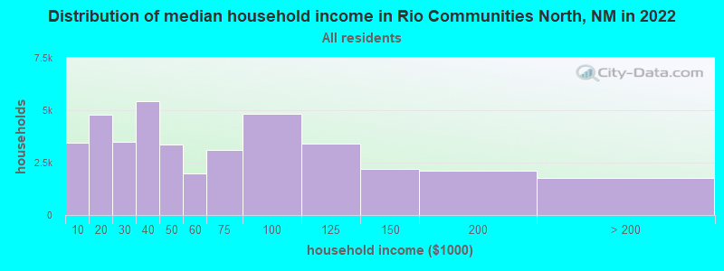 Distribution of median household income in Rio Communities North, NM in 2022