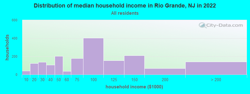 Distribution of median household income in Rio Grande, NJ in 2022