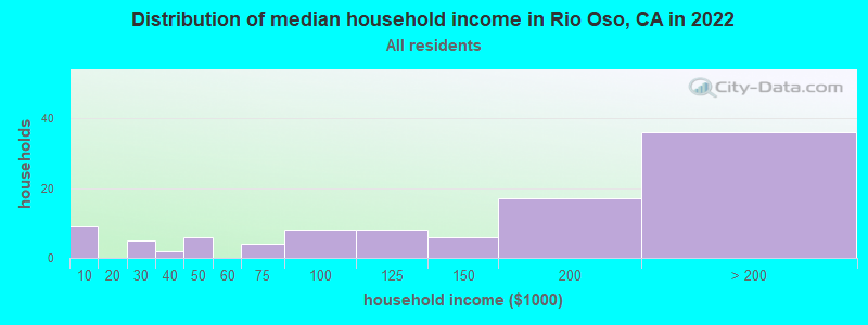 Distribution of median household income in Rio Oso, CA in 2022