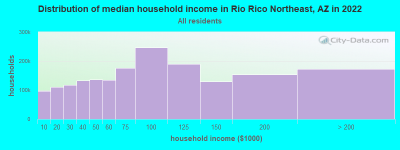 Distribution of median household income in Rio Rico Northeast, AZ in 2021