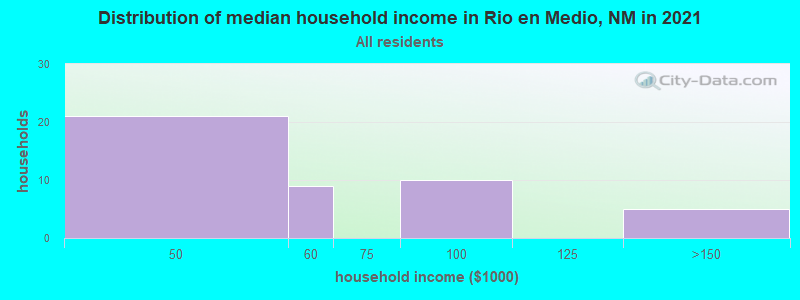Distribution of median household income in Rio en Medio, NM in 2022